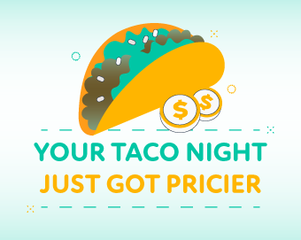 Taco Night Costs Are Up 19%: Here's What's Driving Grocery Prices Higher